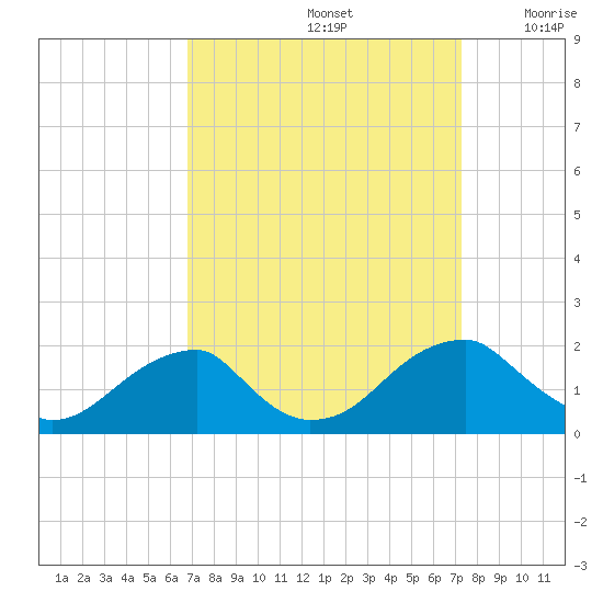 Colton Point tide chart for Thursday, September 15, 2022