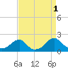 Colton Point tide chart for Thursday, September 1, 2022