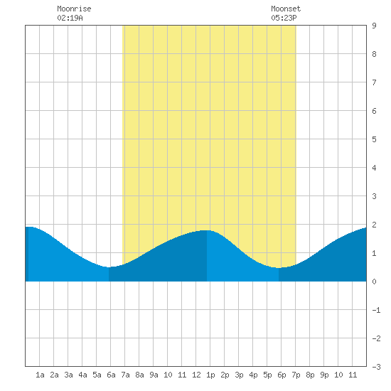 Colton Point tide chart for Wednesday, September 21, 2022