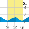 Colton Point tide chart for Wednesday, September 21, 2022