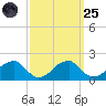 Colton Point tide chart for Sunday, September 25, 2022