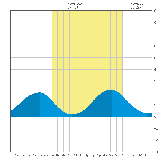 Colton Point tide chart for Wednesday, September 28, 2022