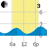 Colton Point tide chart for Saturday, September 3, 2022