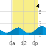 Colton Point tide chart for Sunday, September 4, 2022