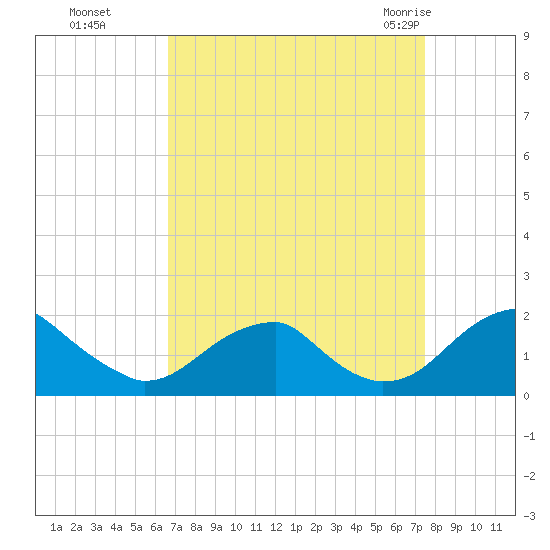 Colton Point tide chart for Tuesday, September 6, 2022
