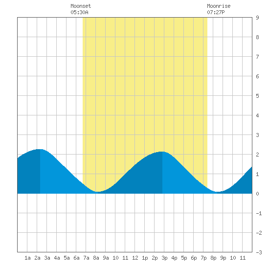Colton Point tide chart for Friday, September 9, 2022