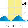 Colton Point tide chart for Monday, October 10, 2022