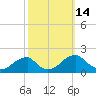 Colton Point tide chart for Friday, October 14, 2022