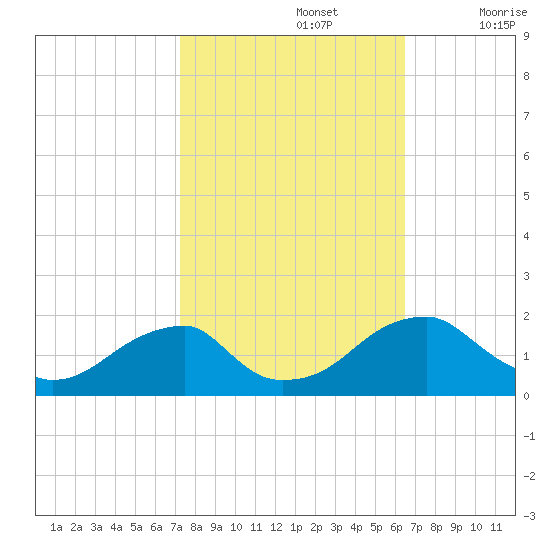 Colton Point tide chart for Saturday, October 15, 2022