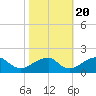 Colton Point tide chart for Thursday, October 20, 2022