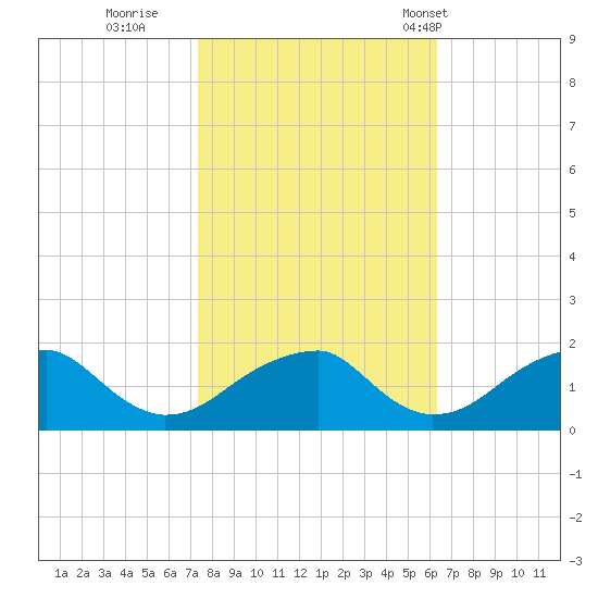 Colton Point tide chart for Friday, October 21, 2022