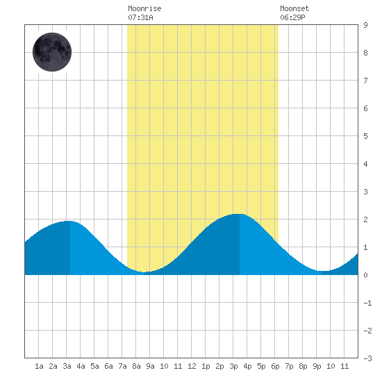 Colton Point tide chart for Tuesday, October 25, 2022