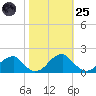 Colton Point tide chart for Tuesday, October 25, 2022