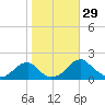 Colton Point tide chart for Saturday, October 29, 2022