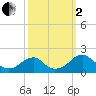 Colton Point tide chart for Sunday, October 2, 2022