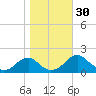 Colton Point tide chart for Sunday, October 30, 2022