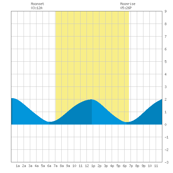 Colton Point tide chart for Thursday, October 6, 2022