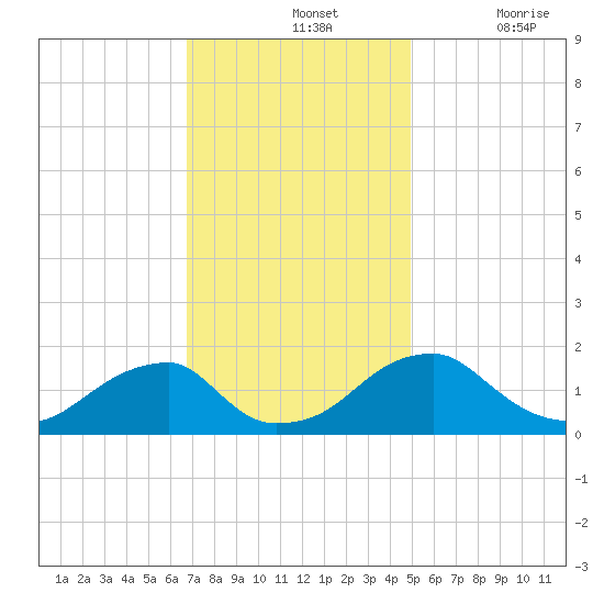 Colton Point tide chart for Sunday, November 13, 2022