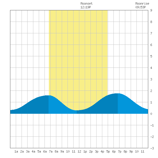 Colton Point tide chart for Monday, November 14, 2022