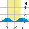 Colton Point tide chart for Monday, November 14, 2022
