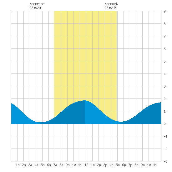 Colton Point tide chart for Sunday, November 20, 2022