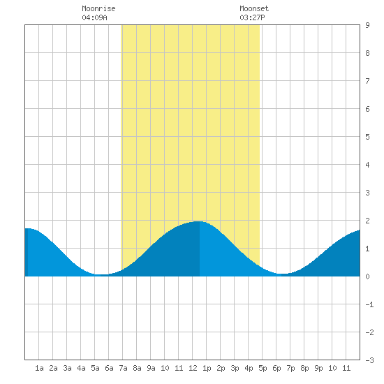 Colton Point tide chart for Monday, November 21, 2022