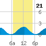 Colton Point tide chart for Monday, November 21, 2022
