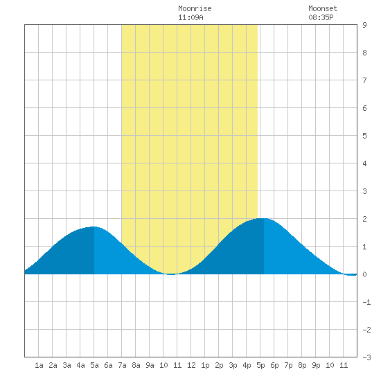 Colton Point tide chart for Sunday, November 27, 2022