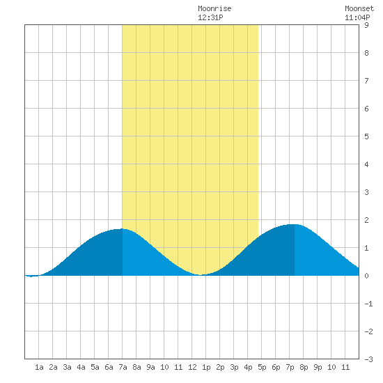Colton Point tide chart for Tuesday, November 29, 2022