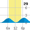 Colton Point tide chart for Tuesday, November 29, 2022
