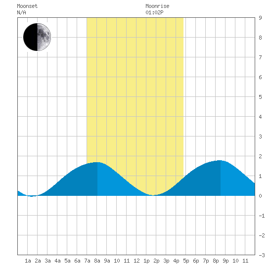 Colton Point tide chart for Wednesday, November 30, 2022