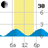 Colton Point tide chart for Wednesday, November 30, 2022