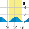 Colton Point tide chart for Saturday, November 5, 2022