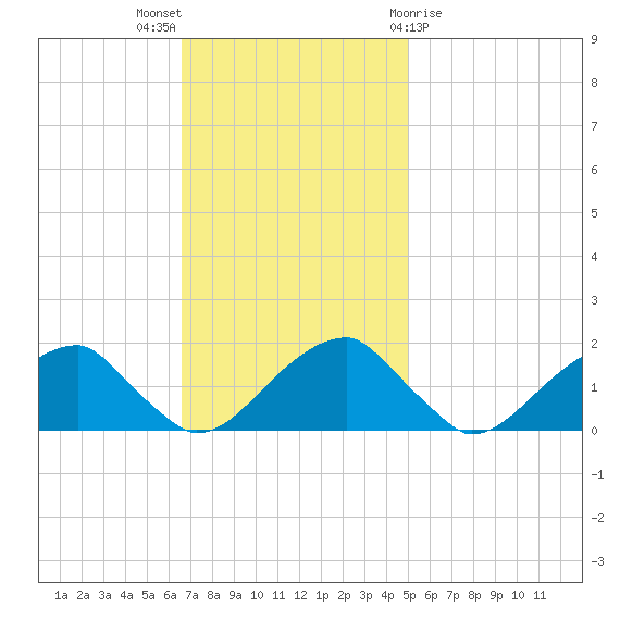 Colton Point tide chart for Sunday, November 6, 2022