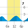 Colton Point tide chart for Monday, November 7, 2022