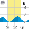 Colton Point tide chart for Tuesday, November 8, 2022