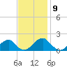 Colton Point tide chart for Wednesday, November 9, 2022