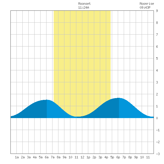 Colton Point tide chart for Tuesday, December 13, 2022