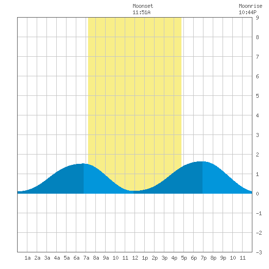 Colton Point tide chart for Wednesday, December 14, 2022