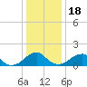 Colton Point tide chart for Sunday, December 18, 2022