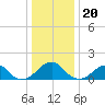 Colton Point tide chart for Tuesday, December 20, 2022