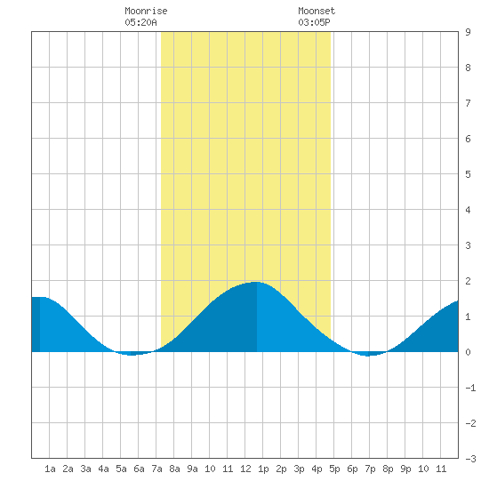 Colton Point tide chart for Wednesday, December 21, 2022