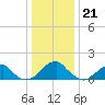 Colton Point tide chart for Wednesday, December 21, 2022