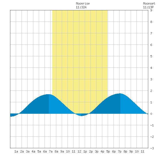 Colton Point tide chart for Wednesday, December 28, 2022