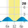 Colton Point tide chart for Wednesday, December 28, 2022