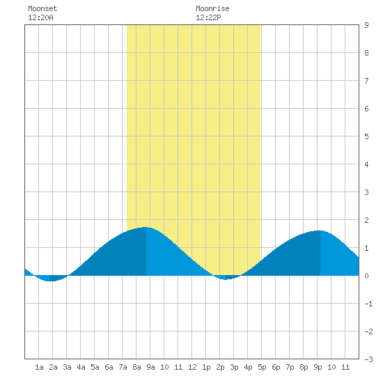 Colton Point tide chart for Friday, December 30, 2022