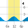 Colton Point tide chart for Sunday, December 4, 2022