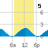 Colton Point tide chart for Monday, December 5, 2022