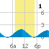 Colton Point tide chart for Sunday, January 1, 2023