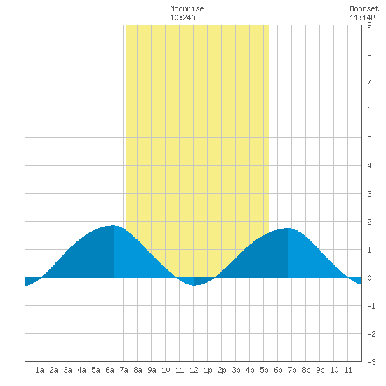 Colton Point tide chart for Thursday, January 26, 2023